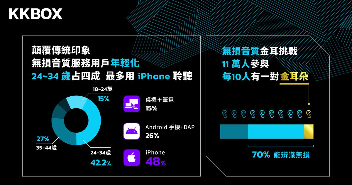 KKCompany串連旗下KKBOX、KKTV、KKLIVE 公布2021娛樂產業報告