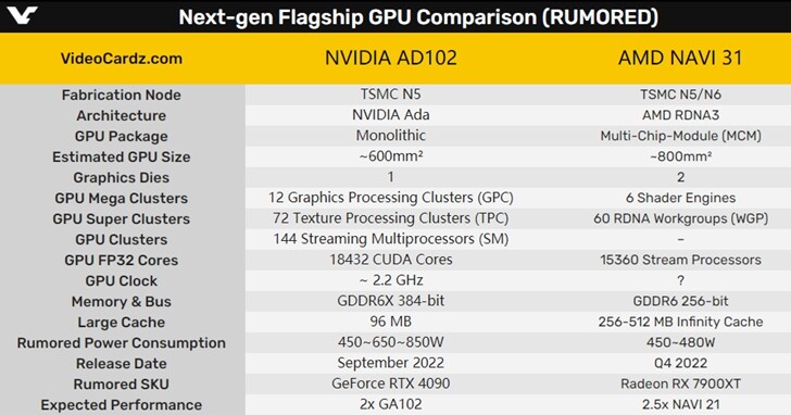 NVIDIA下一代顯示卡危險了！被曝功耗失控、性能也不如AMD