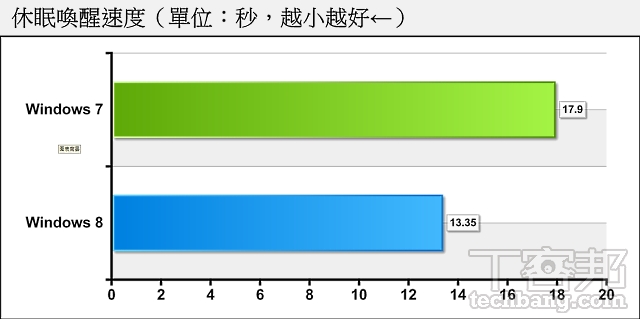老電腦配 Win 8 升級術：硬體需求全相同，升級 Win 8 開機速度差最多
