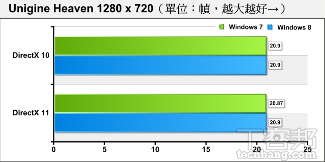 老電腦配 Win 8 升級術：硬體需求全相同，升級 Win 8 開機速度差最多