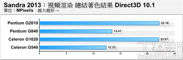前後世代 Pentium、Celeron 內顯大比拼！DirectX 11上身，IVB 入門、內顯更有力
