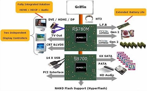 解析AMD「Puma」筆電平台| T客邦