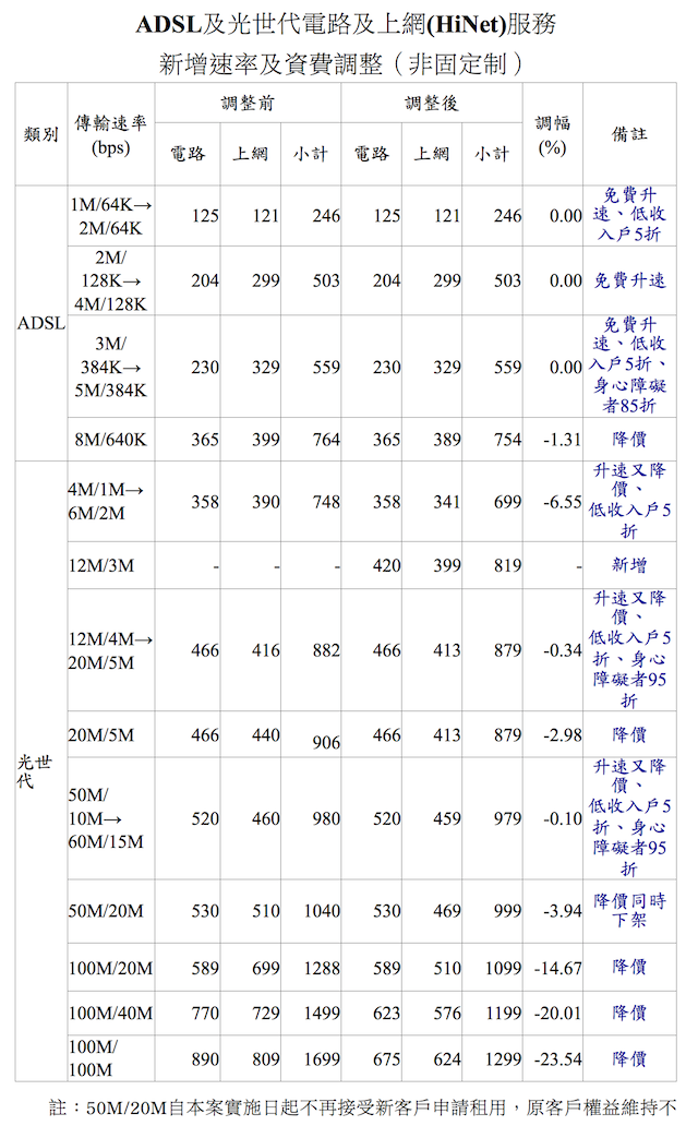 4g上網299吃到飽 光世代光纖網路50m吃到飽 0963 576474 4g上網吃到飽只要299 痞客邦