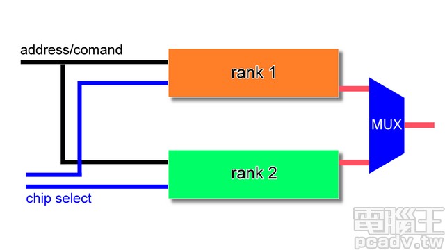 圖解RAM結構與原理，系統記憶體的Channel、Chip與Bank