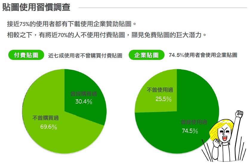 好燒錢的line 貼圖 你免費下載的企業貼圖上架費至少200 萬 T客邦