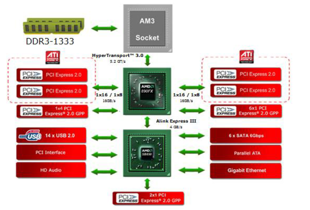 Какие бывают сокеты. Am3 чипсеты. Схема чипсета материнской платы am3 ddr3. Сокет am3+ процессоры. Таблица чипсетов Intel.