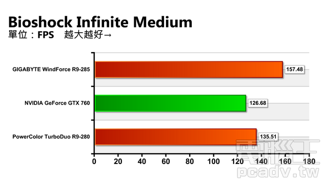 Radeon R9 285 GCN 架構小改再出發，決戰 GeForce GTX 760