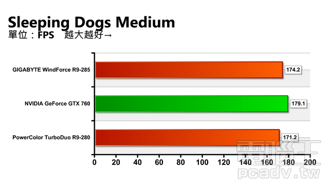 Radeon R9 285 GCN 架構小改再出發，決戰 GeForce GTX 760