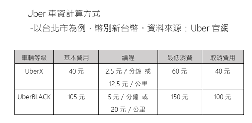 消基會質疑台灣Uber對於消費者的4大不友善問題 T客邦