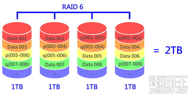 RAID 6：雙重奇偶校驗的高安全性