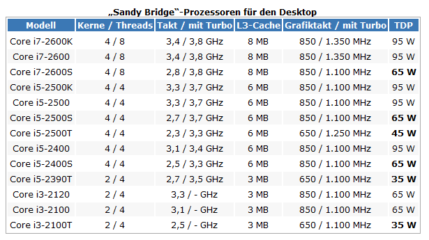 Sandy bridge презентация