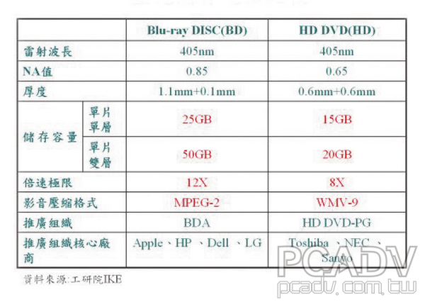 懷舊好文 內接藍光實用性大考驗 T客邦