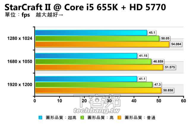 星海2 Lag誰之過？是CPU還是顯卡的錯？