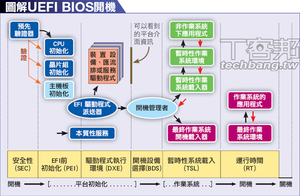 即將換掉傳統 BIOS 的 UEFI，你懂了嗎？（二） | T客邦