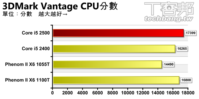 3dmark vantage分數,與同時脈的phenom ii x6 1100t相比,還快了3.3%