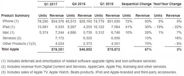 蘋果表示 iPhone 才沒有賣得不好，光是去年就賣出 7,830 萬台