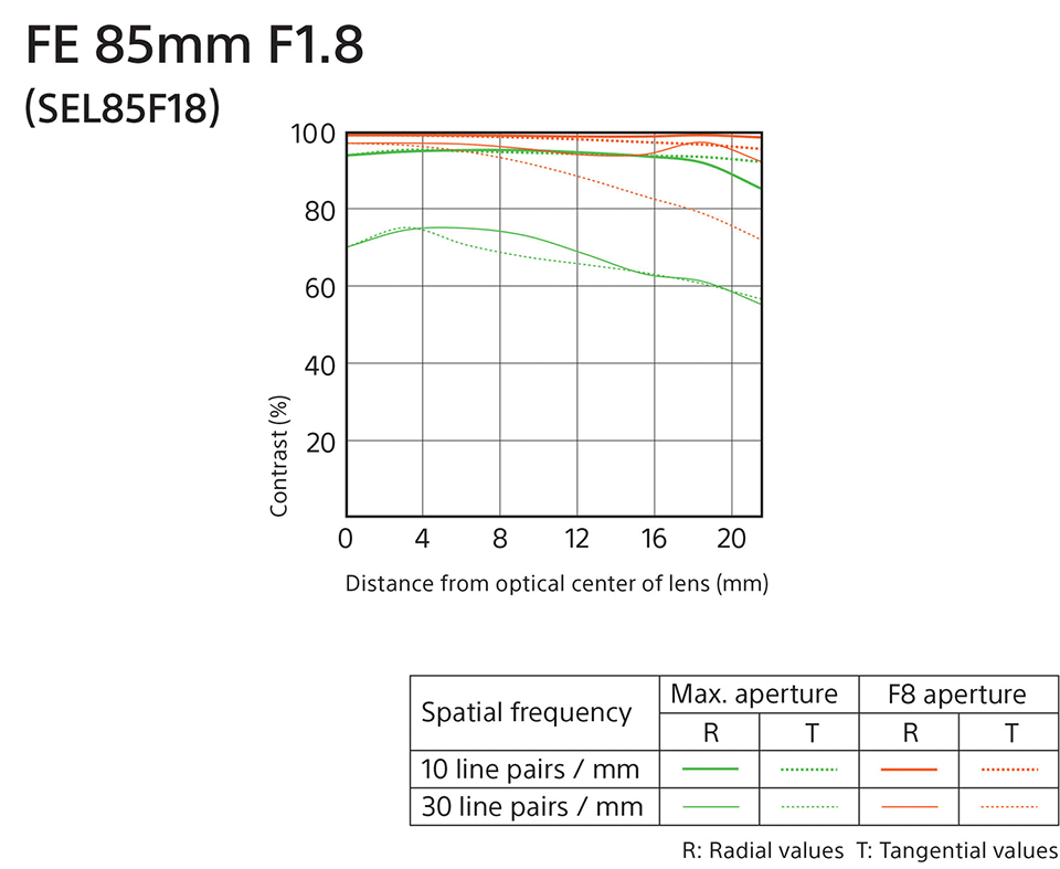 兩萬有找，FE 接環的平價好鏡Sony FE 85mm F1.8 試用分享| T客邦