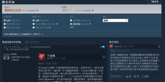 洛聖都危機 Gta5 禁止mod 工具惹怒玩家 遊戲公司滅火仍止不住steam 差評如潮 T客邦