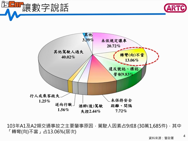 駕駛盲點真的 無法克服 Artc 車測中心現身說法 謹守 防衛駕駛 方為上策 T客邦