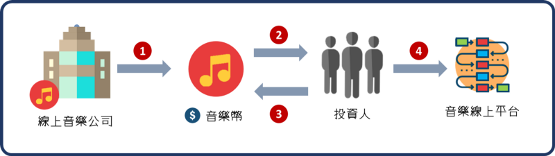 什麼是ICO?ICO真的只是一場騙局嗎? | T客邦