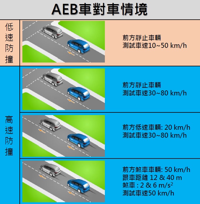 自動緊急煞車系統能預防悲劇發生 但你知道該怎麼測試嗎 T客邦