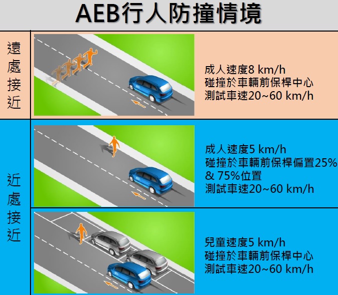 自動緊急煞車系統能預防悲劇發生 但你知道該怎麼測試嗎 T客邦