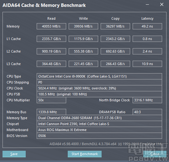 由於主機板選擇的時序參數較緊，手動選擇 DDR4-2666 運作， AIDA64 記憶體讀寫頻寬分別為 40053MB/s 和 39936MB/s，相較它廠略佳