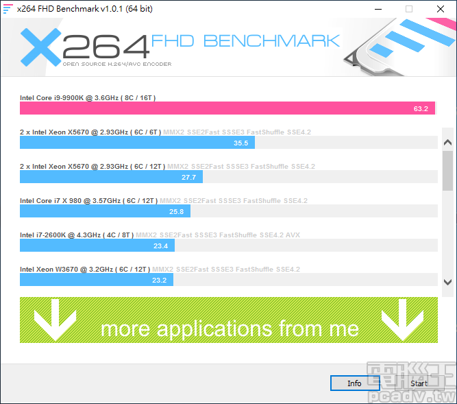 x264 FHD Benchmark 每秒壓制畫面張數上升至 63.2 張