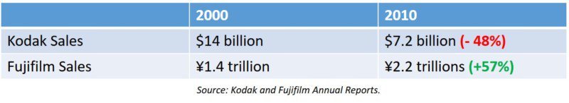 同樣都是底片公司 為什麼柯達死了 富士卻蓬勃發展 T客邦