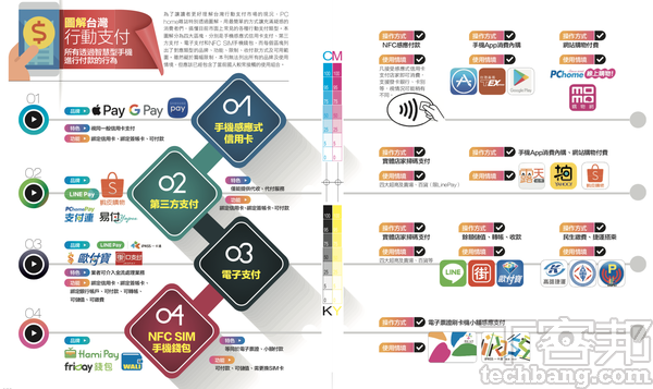 行動支付是什麼 行動支付 第三方支付 手機錢包 名詞百百種 你需要哪一種 T客邦