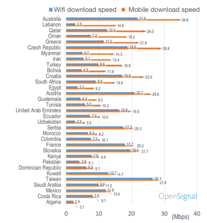 這份報告告訴你 哪些國家的行動網路比wifi快 T客邦
