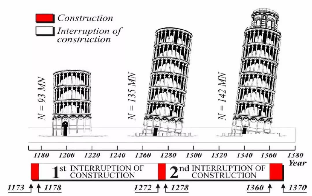 Перевод текста the leaning tower of pisa