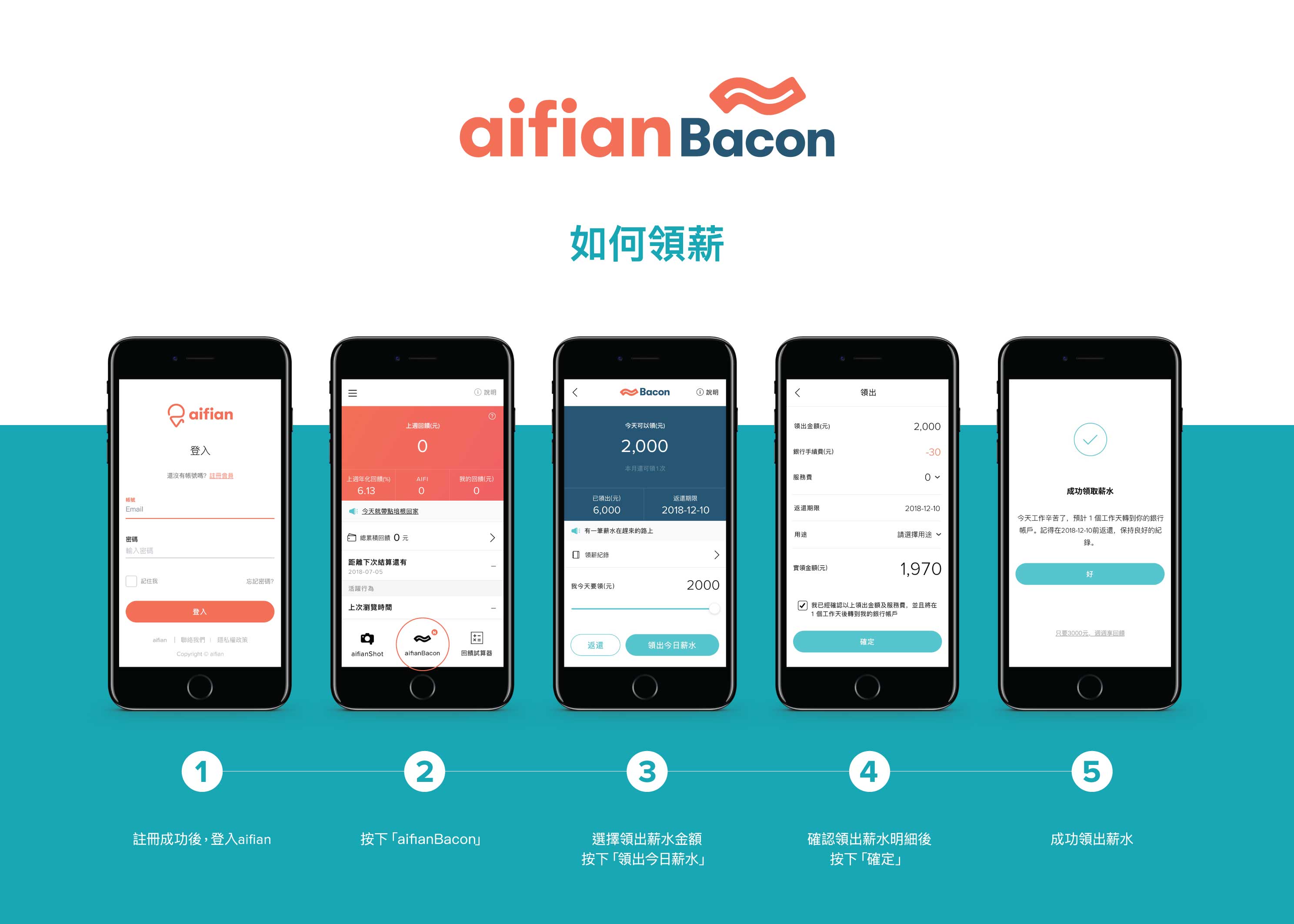 發薪前窮到吃土又不敢開口借 Fintech 服務 培根日薪 讓你先領薪水再還錢 每月額度8 000 免利息 T客邦