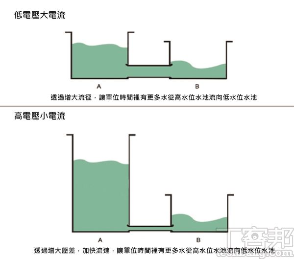 小電流則是以增大電壓差的方式，讓低電量的裝置快速充飽電。（圖片來源：OPPO） 