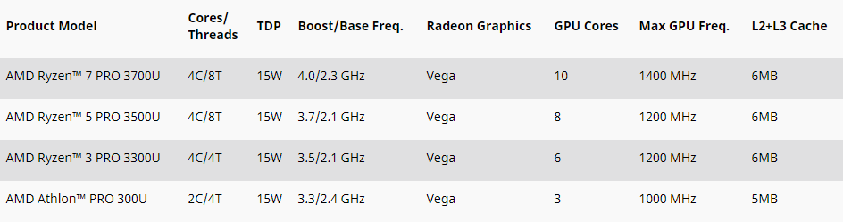 AMD 近日推出第二代 Ryzen PRO 與 Athlon PRO 行動處理器規格列表，各款均支援雙通道 DDR4-2400