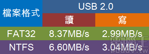 Archer A9 v6 外接儲裝置讀寫速度,FAT32 和 NTFS 讀寫速度均不足 10MB/s。(測試標的為 2.5 吋 7200 轉外接式硬碟)
