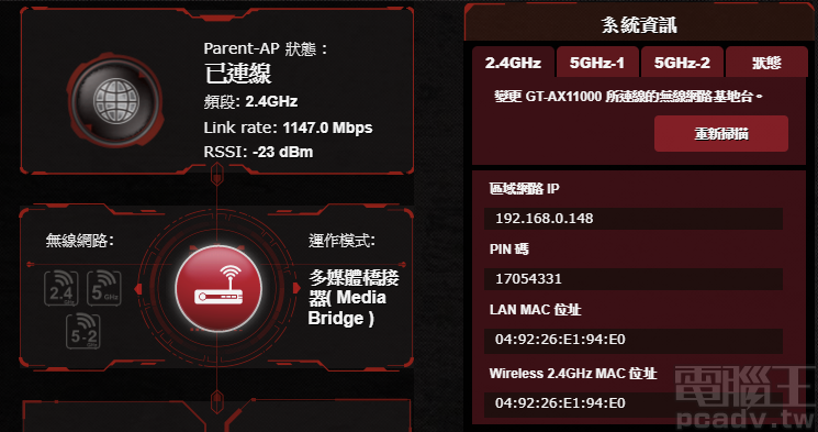 ▲ ROG Rapture GT-AX11000 以無線方式連線至 Archer AX6000 時,2.4GHz 頻段連線速率可達 1147Mbps 滿速。