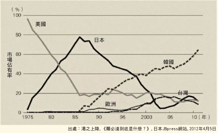 日本丟失的半導體晶片市場佔有率，幾乎都進了以三星為首的韓國企業嘴裡。圖片來源