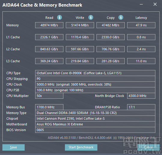 ▲ 等效時脈提升至 DDR4-3400，AIDA 64 記憶體頻寬測試寫入突破 50GB/s。