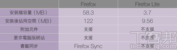 5個去蕪菁的輕量版App-省空間、省流量,讓手機少負擔(作者:MikaBrea)