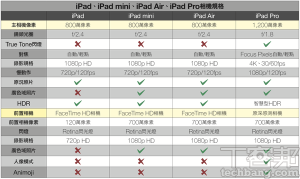 Ipad該怎麼買 Ipad Ipad Mini Ipad Air Ipad Pro 四大產品線有別 T客邦