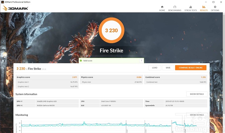 在 3DMark Fire Strike下是針對桌機顯卡測試的模式，獲得 3,230 分。