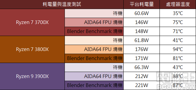 ▲ Ryzen 7 3700X、Ryzen 7 3800X、Ryzen 9 3900X 燒機溫度與平台耗電量比較。(室溫:25℃)