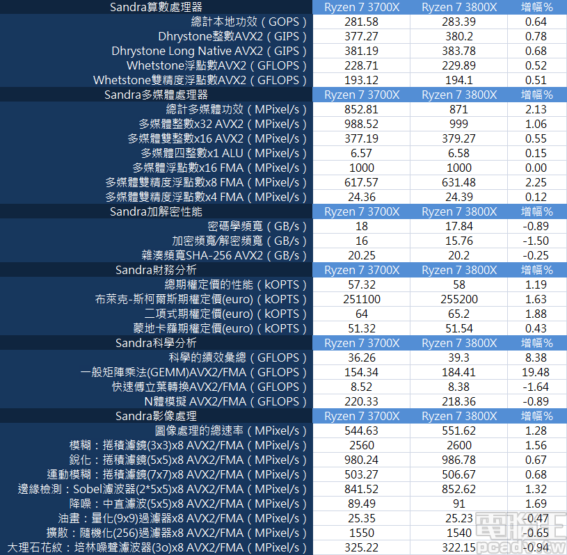 ▲ Ryzen 7 3700X 和 Ryzen 7 3800X 於 SiSoftware Sandra 2018 SP4c 28.69 相差不多,惟有科學分析子項目出現較大的效能差距。
