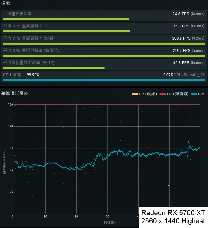 就算切換至2560 x 1440的2K解析度，平均GPU FPS也有75.3幀的表現。