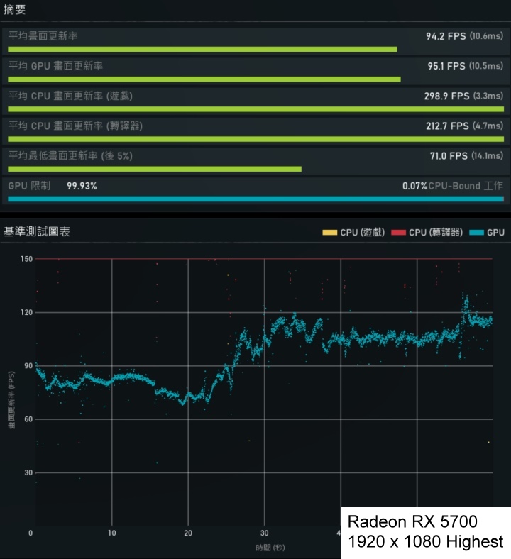 Radeon RX 5700在Full HD解析度的FPS也有近100幀的佳績。