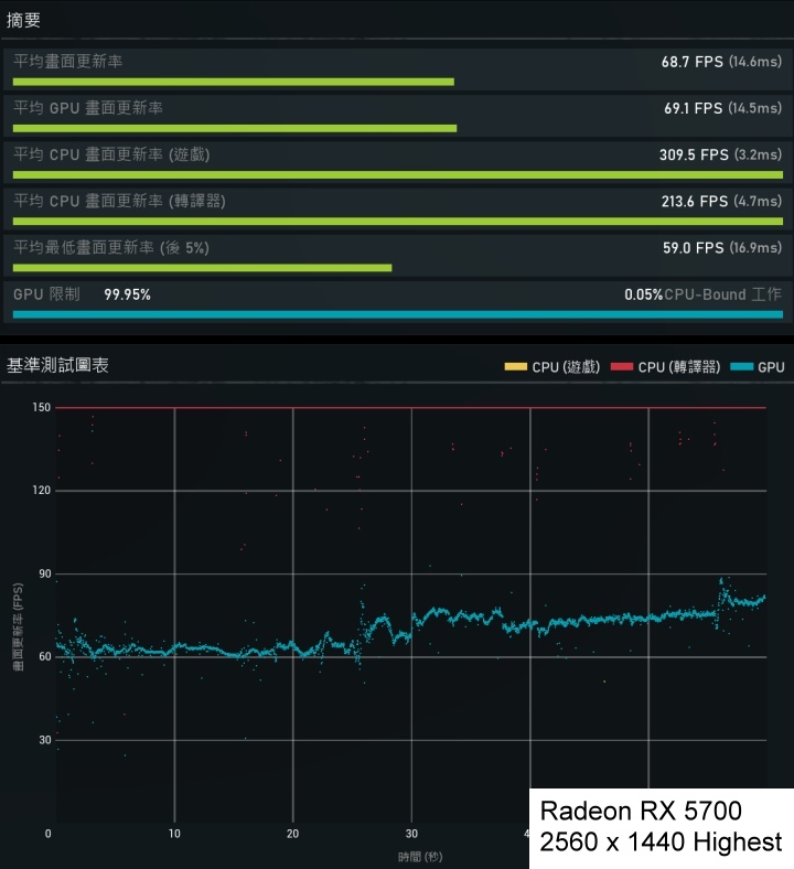 Radeon RX 5700在2K解析度、最高畫質的條件下，平均GPU FPS為69.1幀，並且除了少數瞬間以外，最小FPS都能在60幀以上。