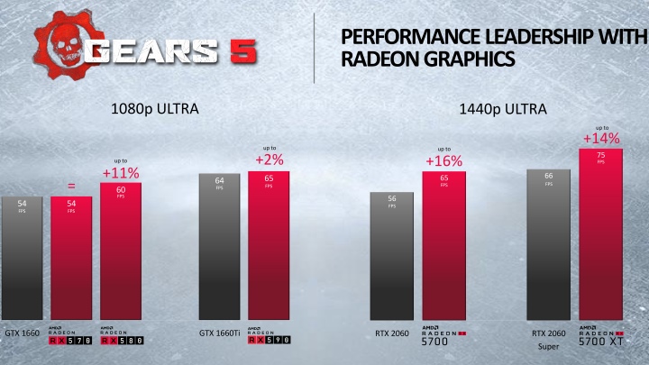 從AMD官方公布的宣傳資料來看，Radeon RX 5700 XT與Radeon RX 5700能在《戰爭機器5》中，領先同價位帶的對競爭對手GeForce RTX 2060 Super與GeForce RTX 2060。