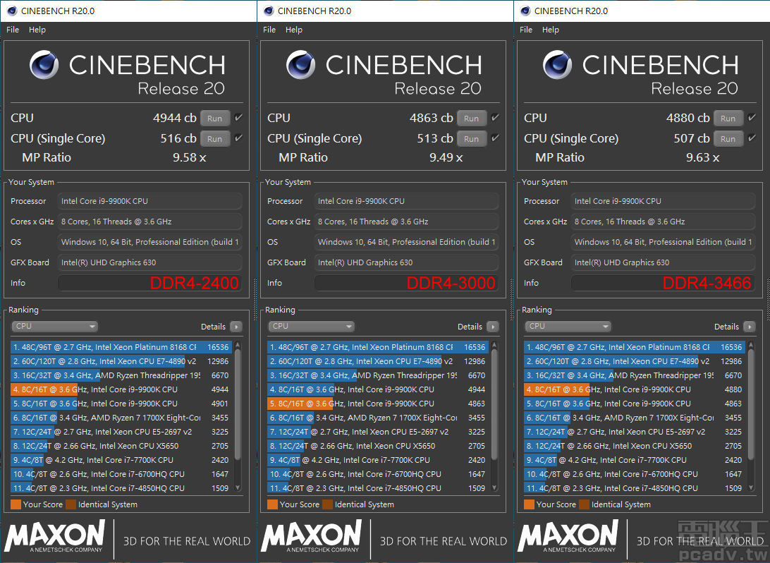 ▲ Cinebench R20 同樣是以 DDR4-2400 擁有最高的效能表現，單執行緒達 516cb、多執行緒為 4944cb。