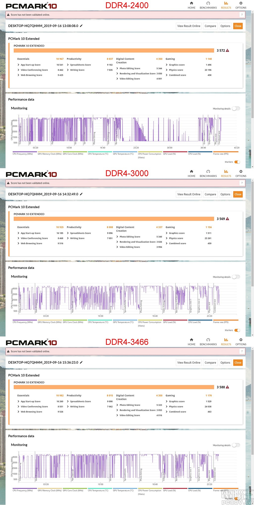 ▲ 這款 Fury DDR4 RGB 8GB 使用等效時脈 DDR4-3466 於 Intel 平台 PCMark 10 測試擁有最好的整體效能，分數達 3588 分，接著是 DDR4-2400 的 3572 分和 DDR4-3000 的 3569 分。（點圖放大）
